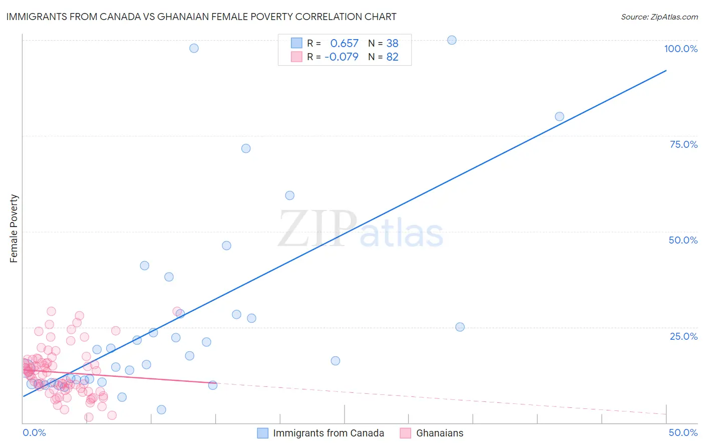 Immigrants from Canada vs Ghanaian Female Poverty