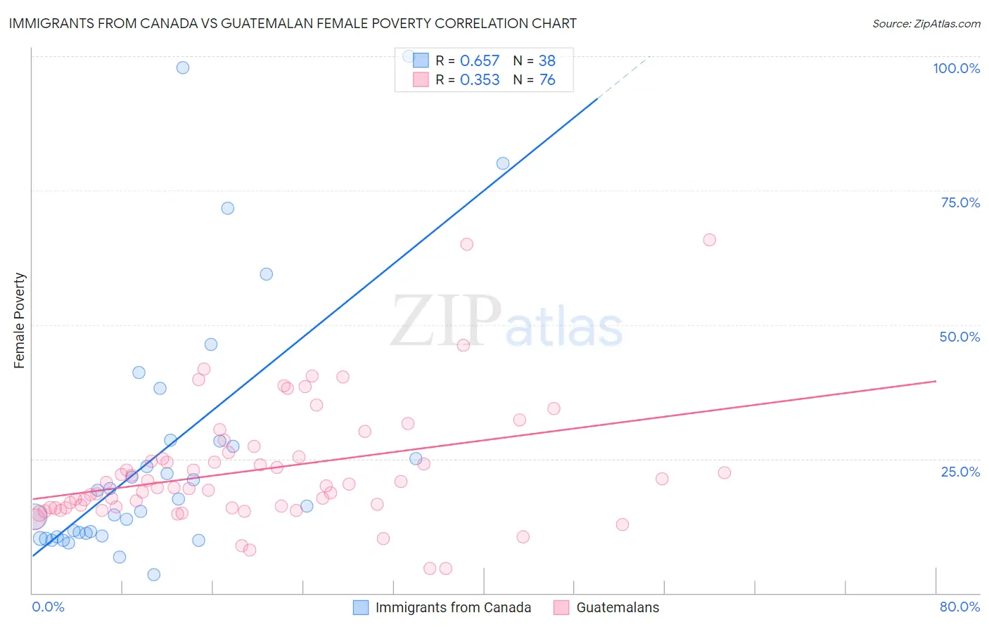 Immigrants from Canada vs Guatemalan Female Poverty