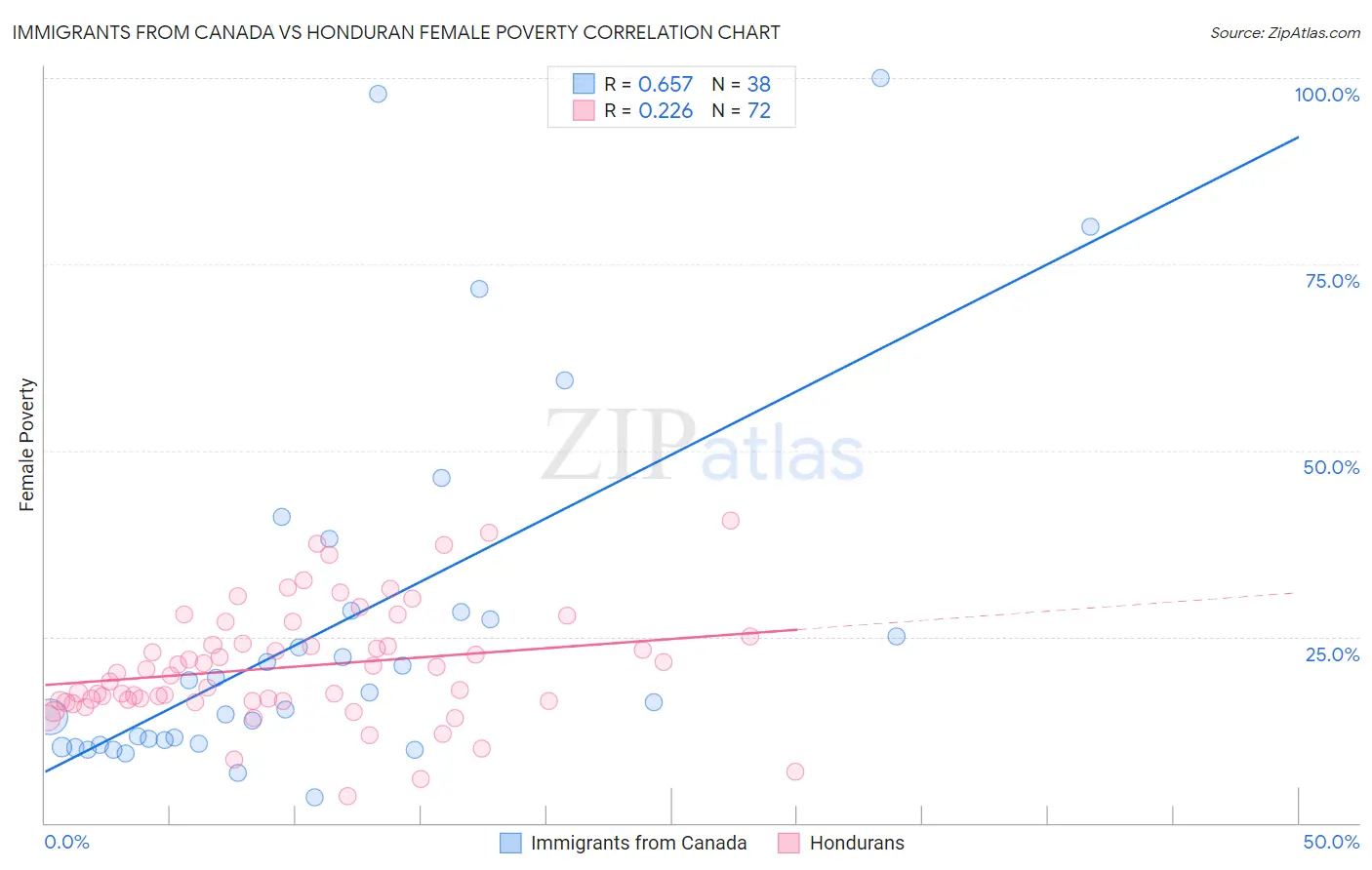 Immigrants from Canada vs Honduran Female Poverty