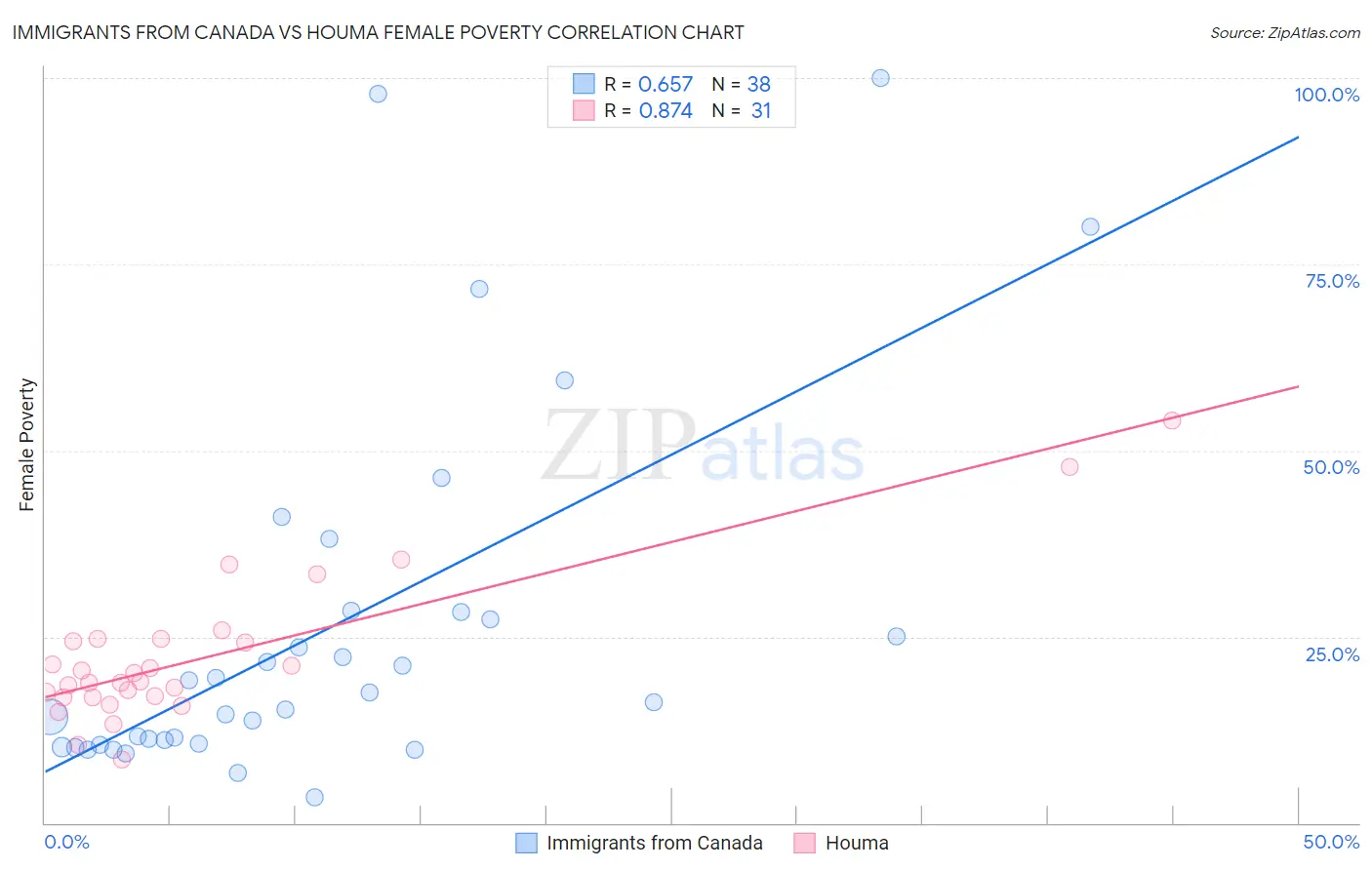 Immigrants from Canada vs Houma Female Poverty