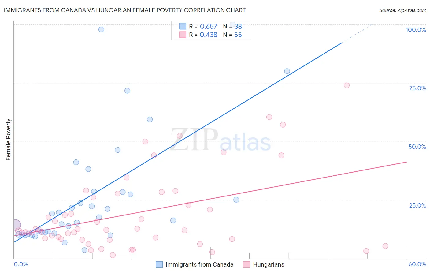 Immigrants from Canada vs Hungarian Female Poverty