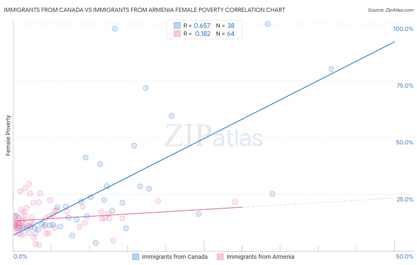 Immigrants from Canada vs Immigrants from Armenia Female Poverty