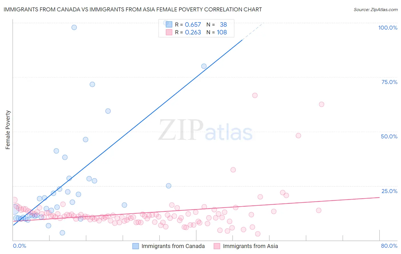 Immigrants from Canada vs Immigrants from Asia Female Poverty