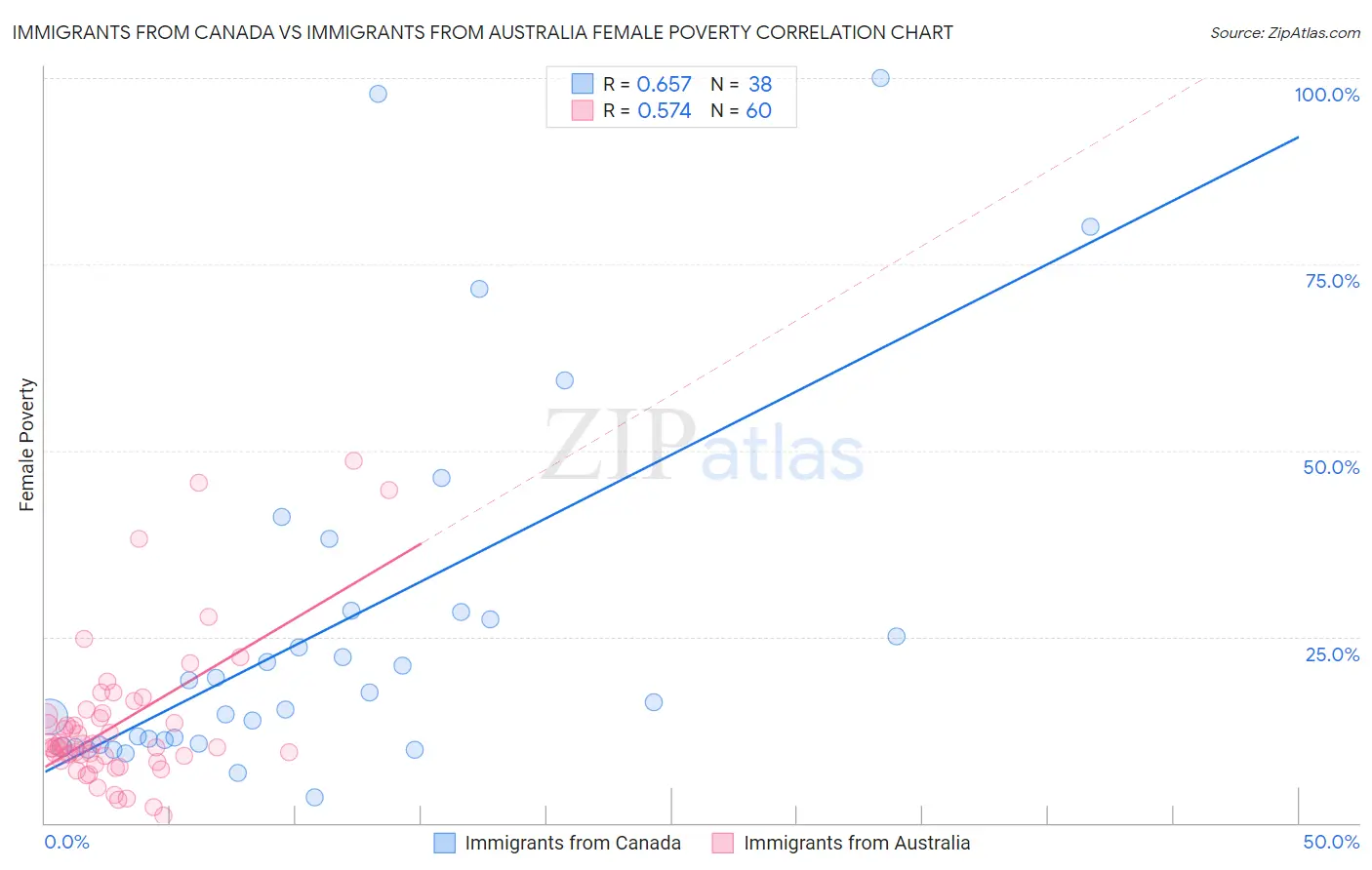 Immigrants from Canada vs Immigrants from Australia Female Poverty