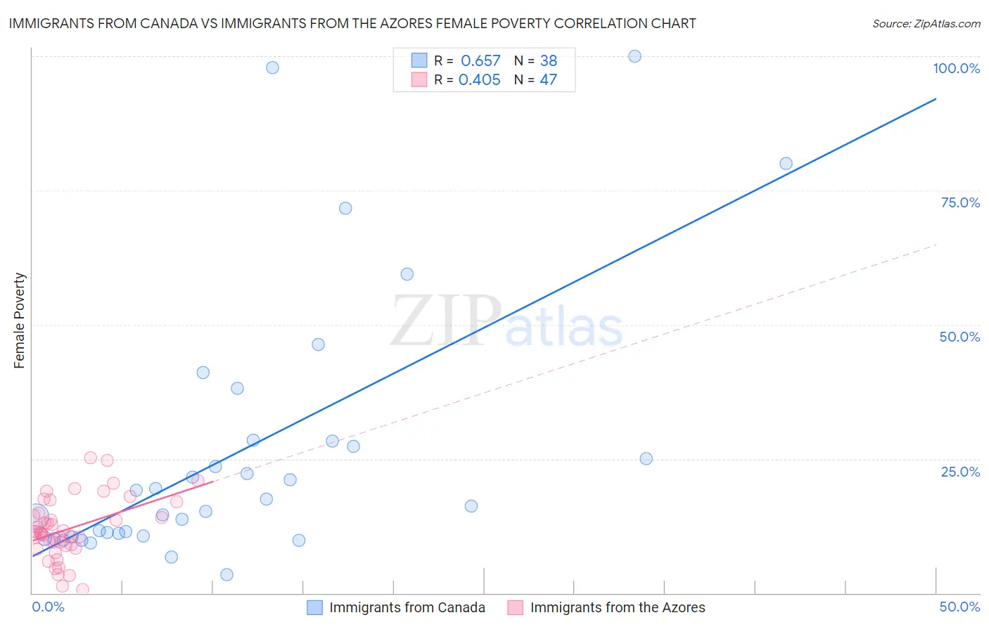 Immigrants from Canada vs Immigrants from the Azores Female Poverty
