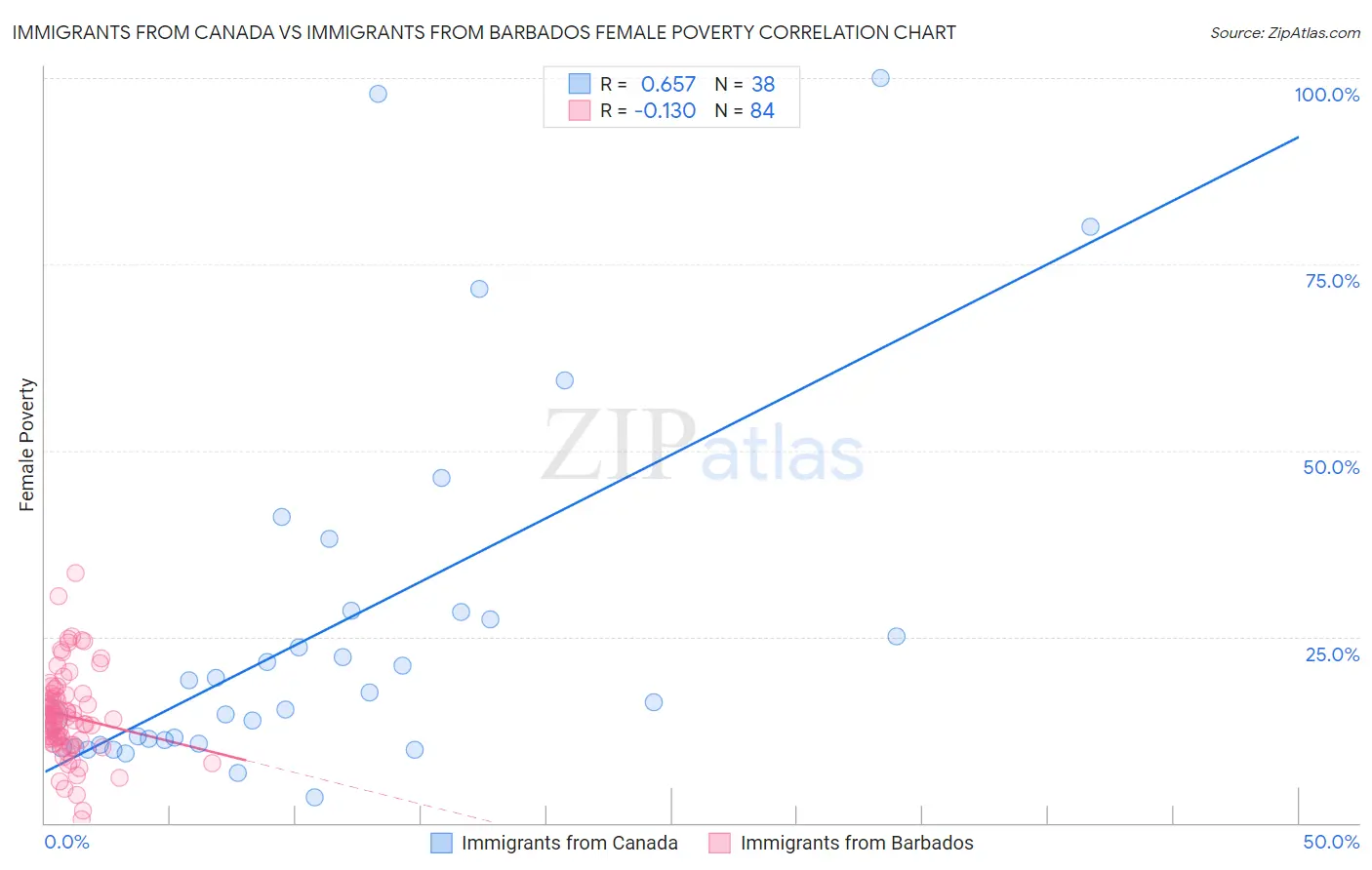 Immigrants from Canada vs Immigrants from Barbados Female Poverty