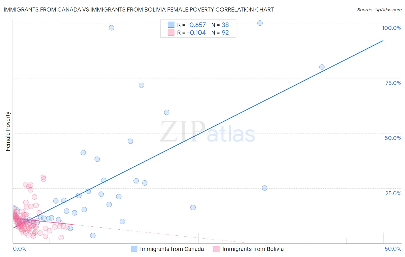 Immigrants from Canada vs Immigrants from Bolivia Female Poverty