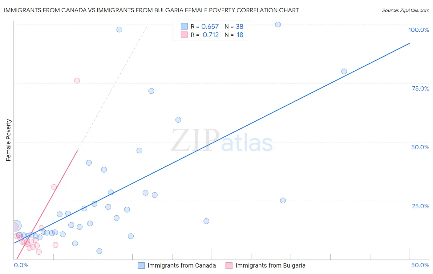 Immigrants from Canada vs Immigrants from Bulgaria Female Poverty