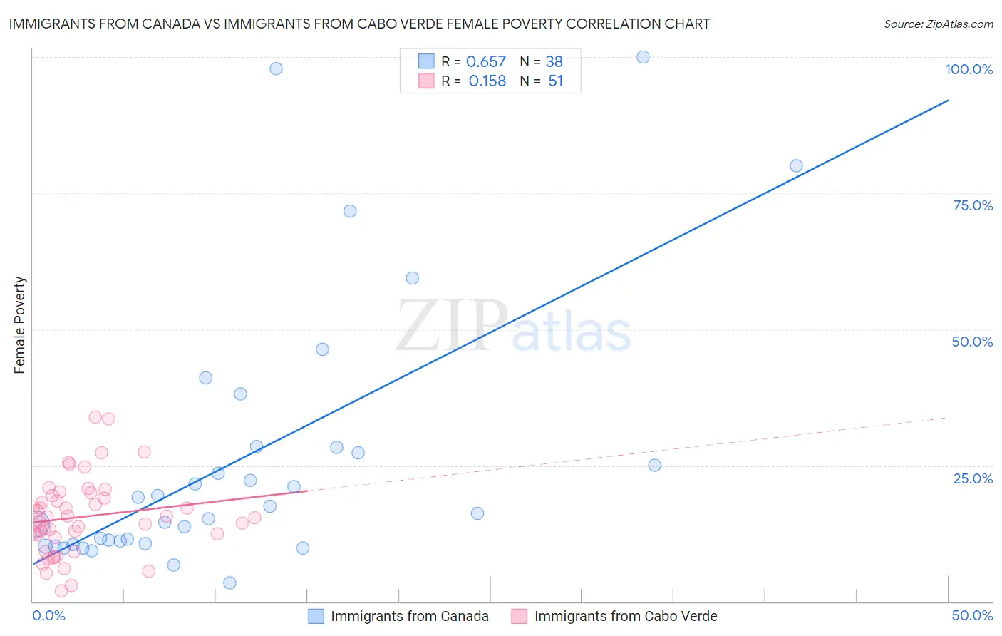 Immigrants from Canada vs Immigrants from Cabo Verde Female Poverty