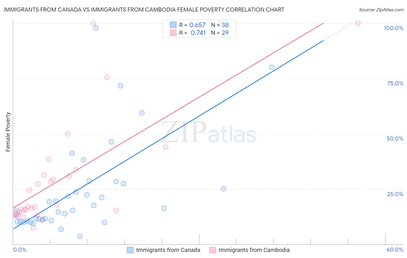 Immigrants from Canada vs Immigrants from Cambodia Female Poverty