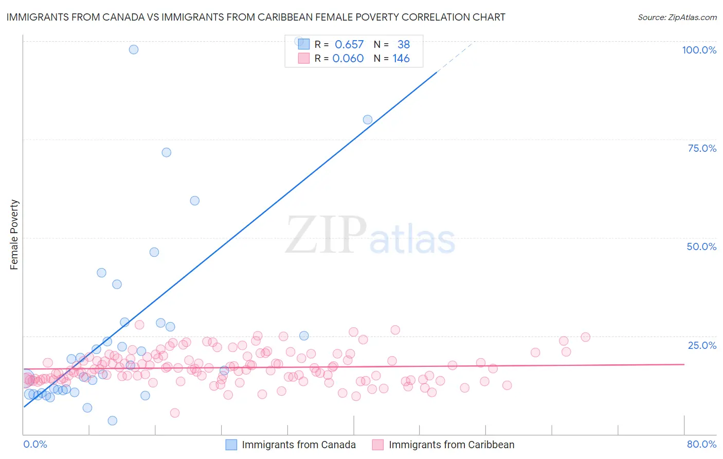 Immigrants from Canada vs Immigrants from Caribbean Female Poverty
