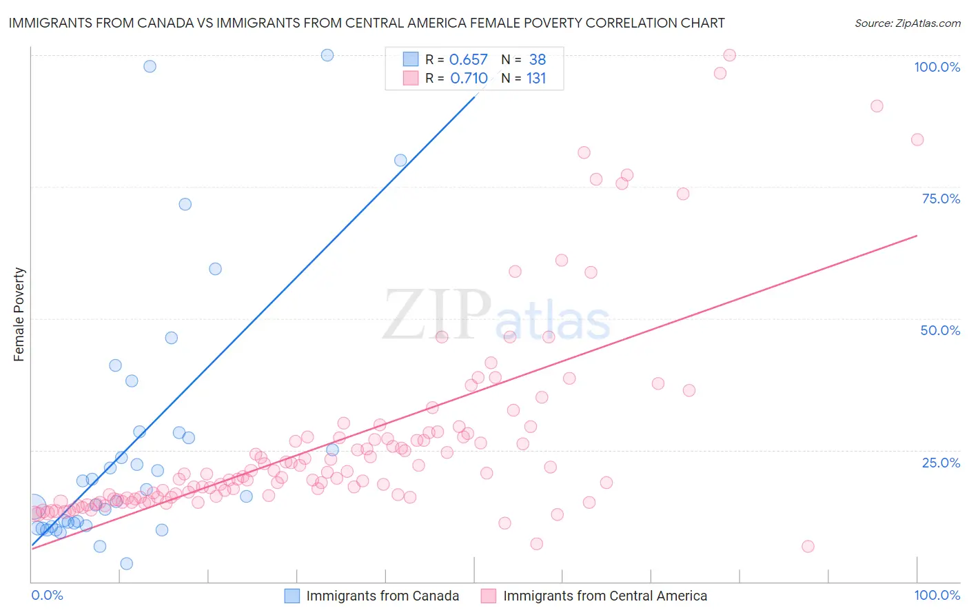 Immigrants from Canada vs Immigrants from Central America Female Poverty