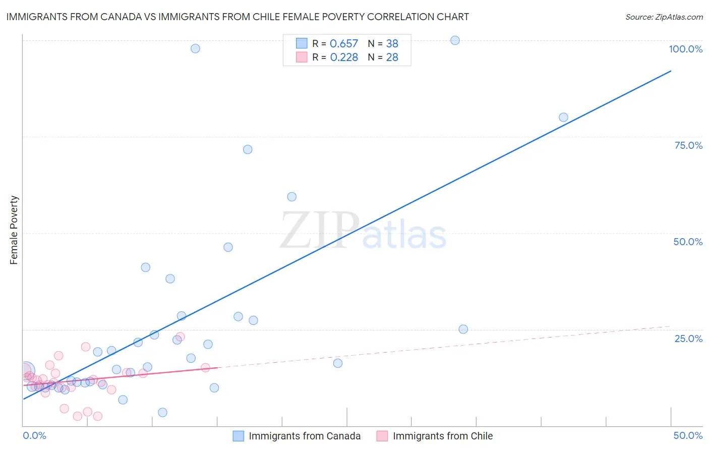 Immigrants from Canada vs Immigrants from Chile Female Poverty