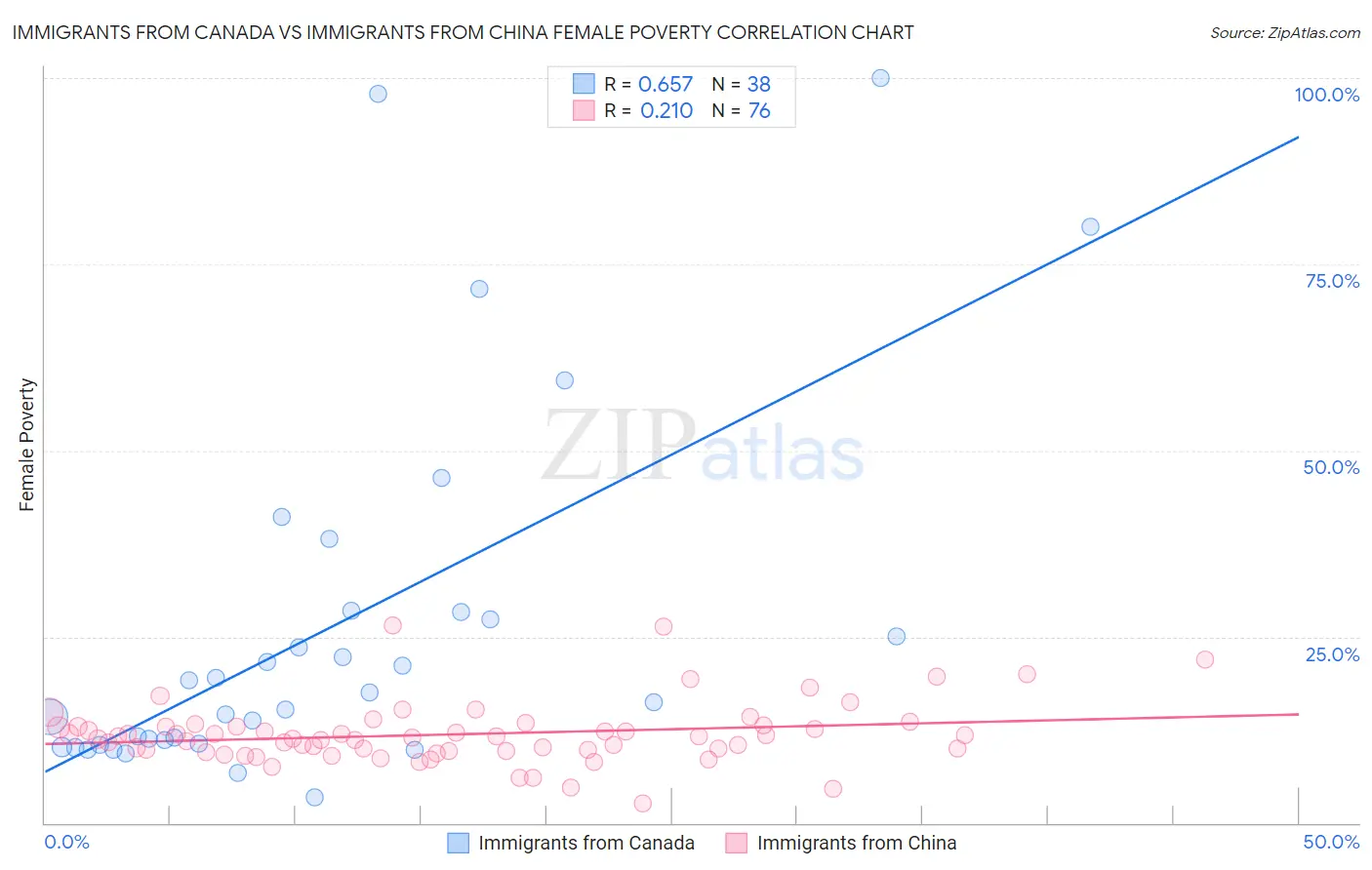 Immigrants from Canada vs Immigrants from China Female Poverty