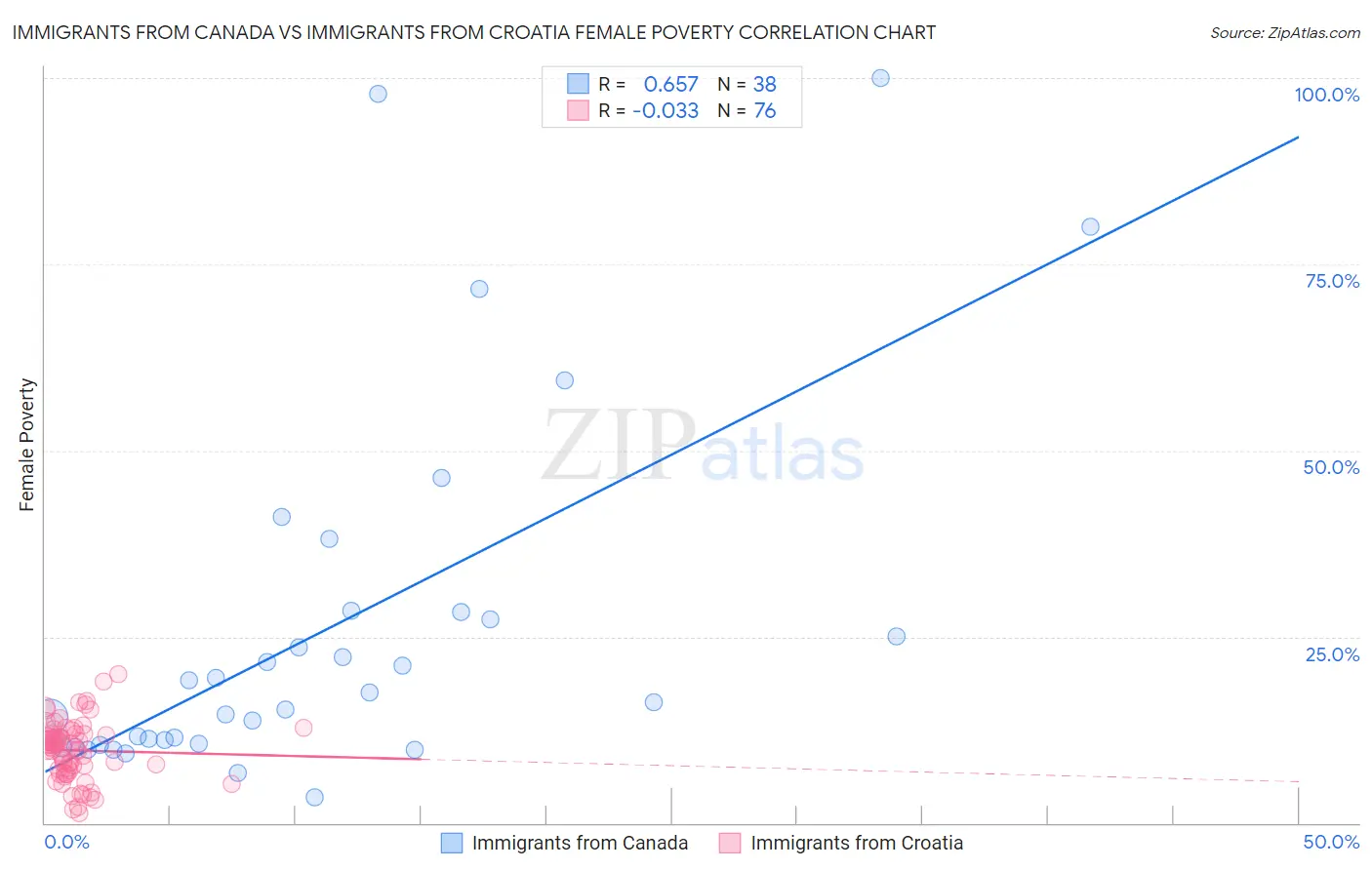 Immigrants from Canada vs Immigrants from Croatia Female Poverty