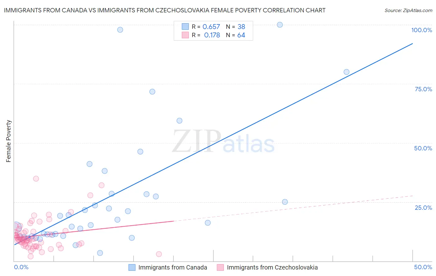Immigrants from Canada vs Immigrants from Czechoslovakia Female Poverty
