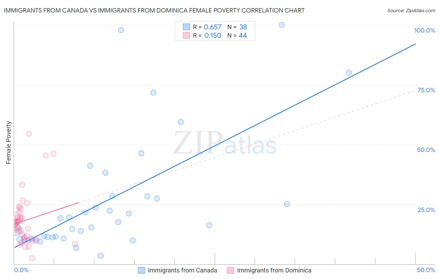 Immigrants from Canada vs Immigrants from Dominica Female Poverty