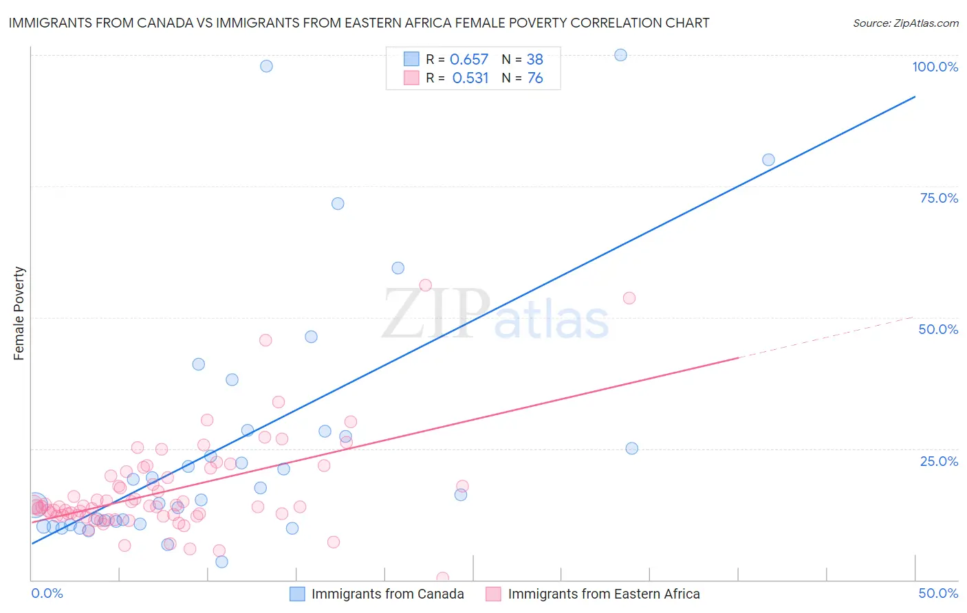 Immigrants from Canada vs Immigrants from Eastern Africa Female Poverty