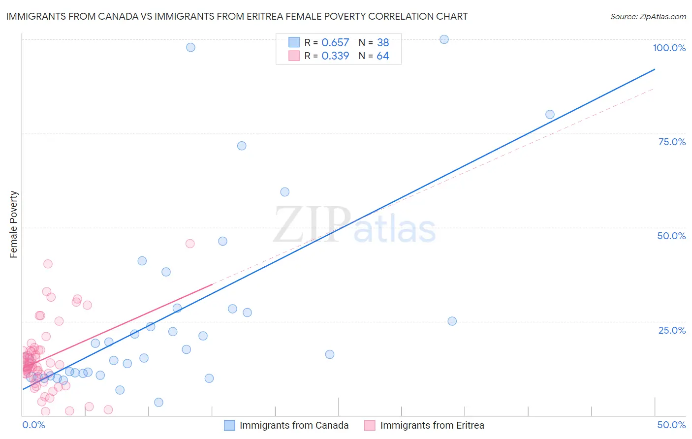 Immigrants from Canada vs Immigrants from Eritrea Female Poverty