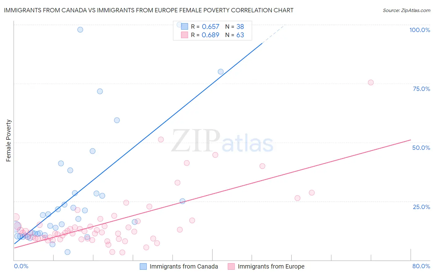 Immigrants from Canada vs Immigrants from Europe Female Poverty