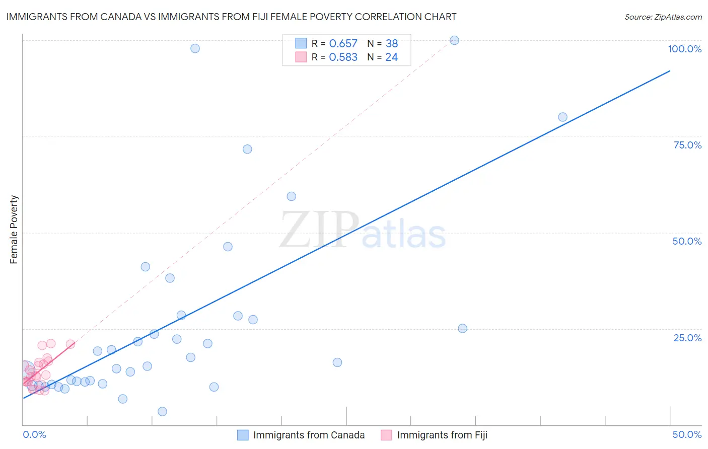 Immigrants from Canada vs Immigrants from Fiji Female Poverty
