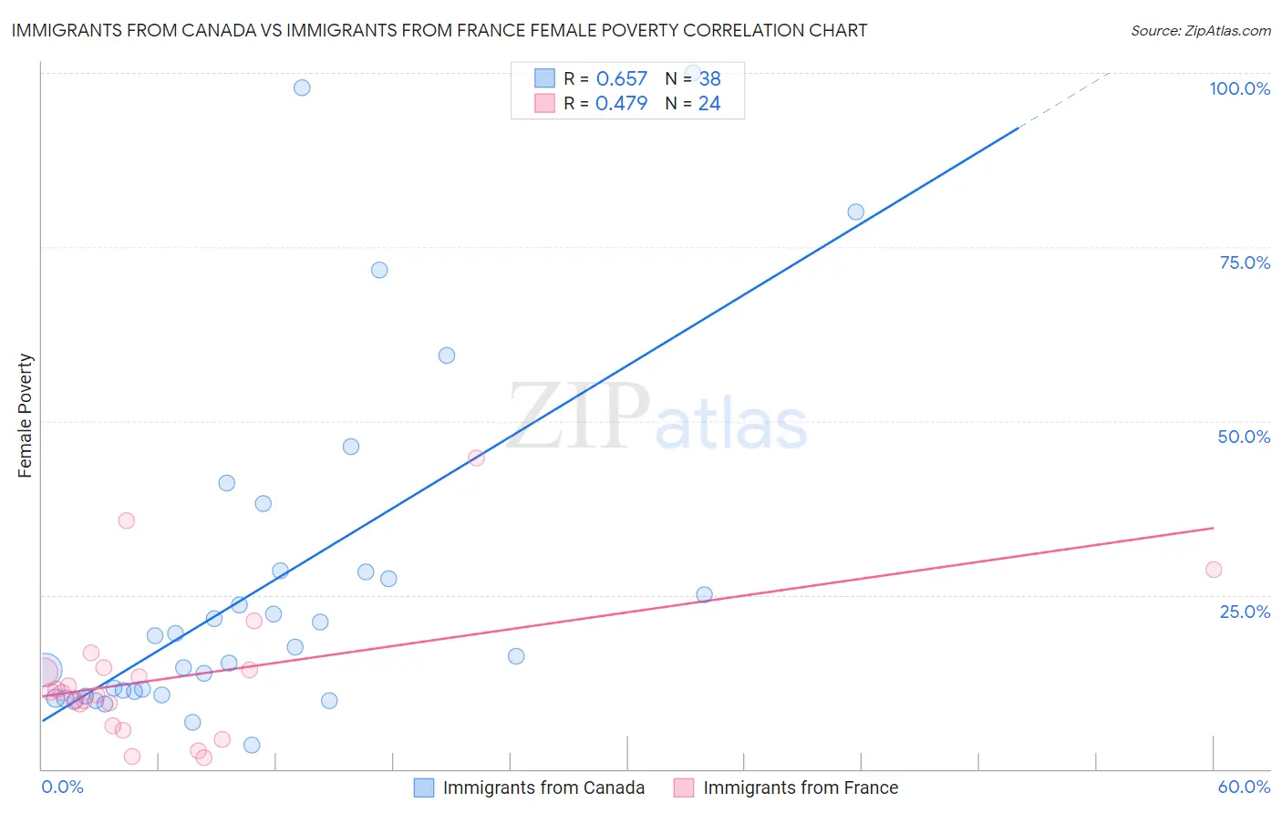 Immigrants from Canada vs Immigrants from France Female Poverty