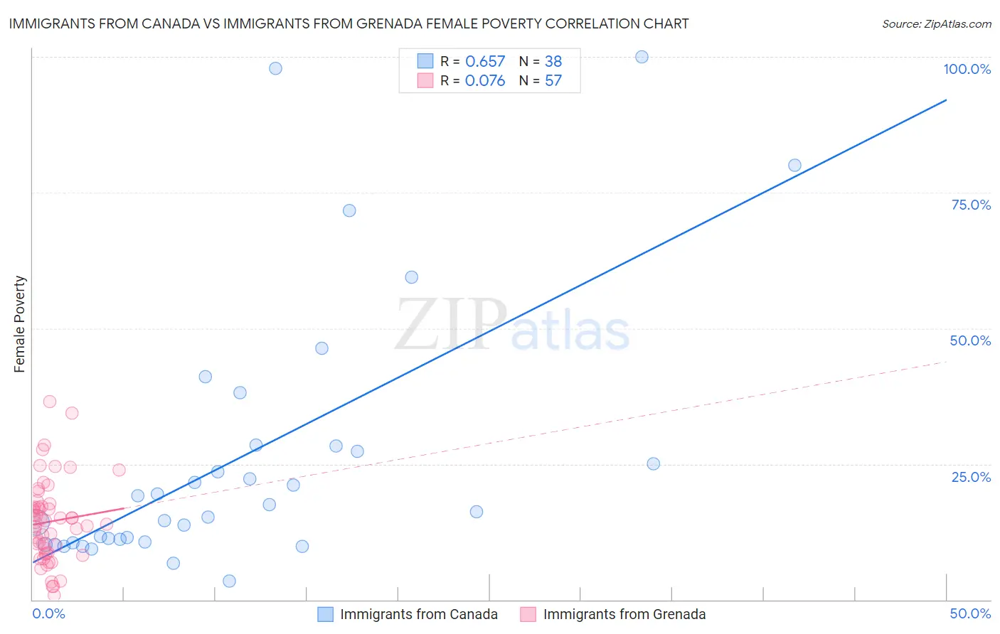 Immigrants from Canada vs Immigrants from Grenada Female Poverty