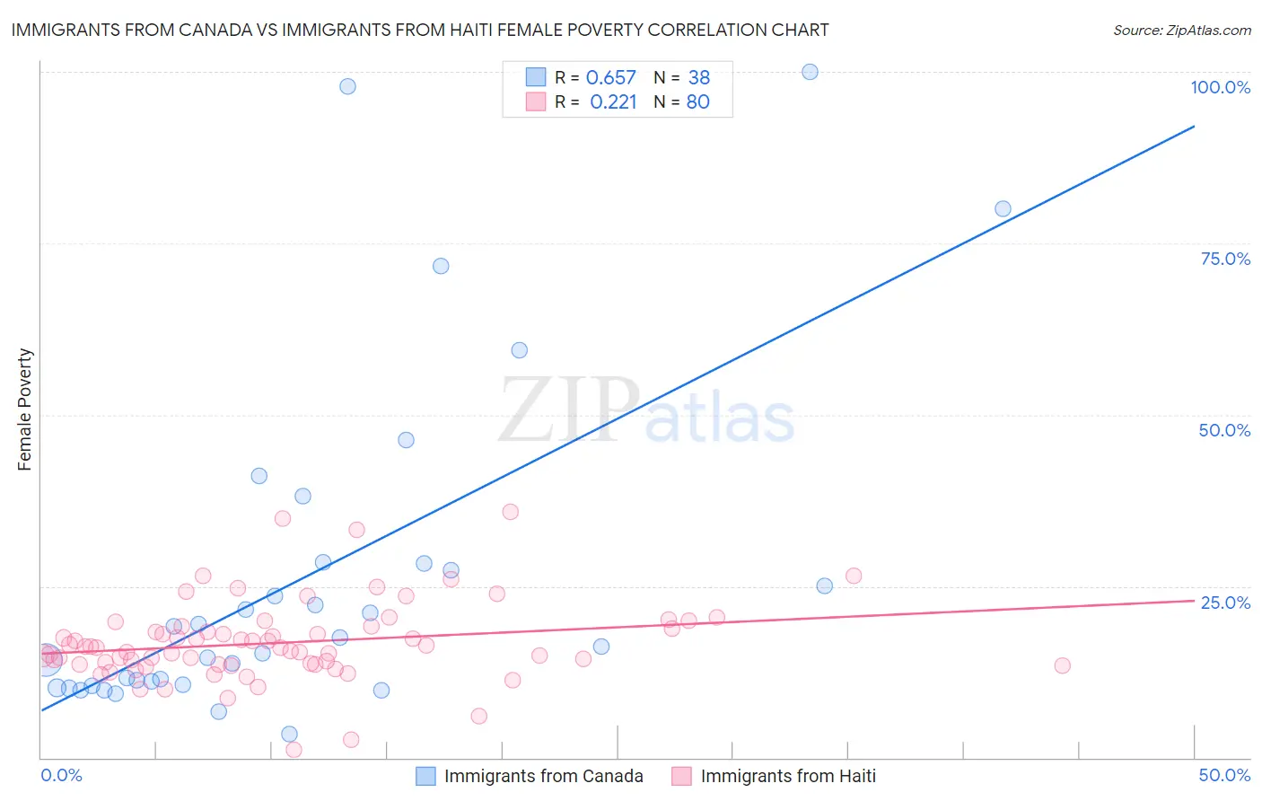 Immigrants from Canada vs Immigrants from Haiti Female Poverty