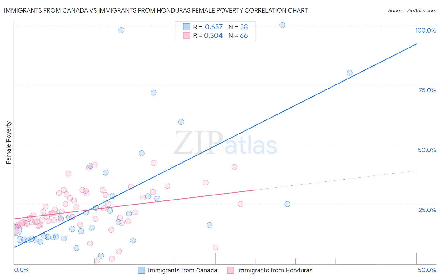 Immigrants from Canada vs Immigrants from Honduras Female Poverty