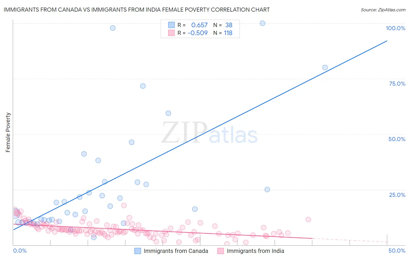 Immigrants from Canada vs Immigrants from India Female Poverty