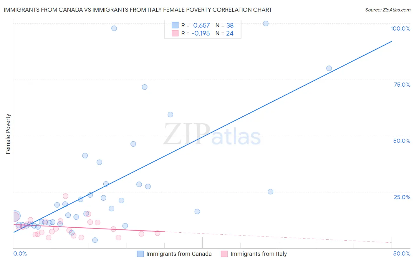 Immigrants from Canada vs Immigrants from Italy Female Poverty