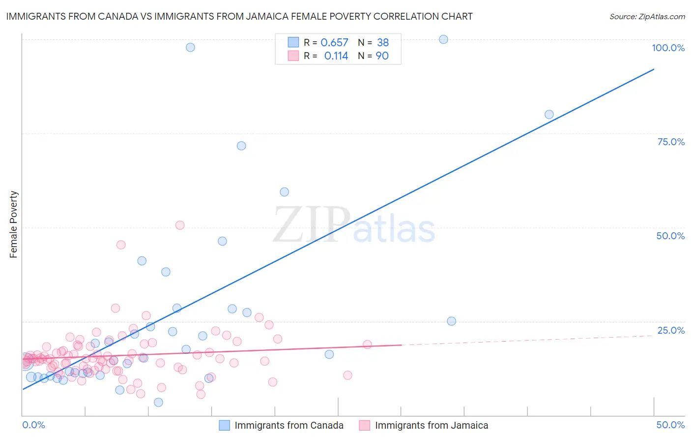 Immigrants from Canada vs Immigrants from Jamaica Female Poverty