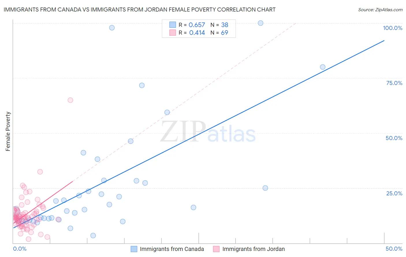 Immigrants from Canada vs Immigrants from Jordan Female Poverty
