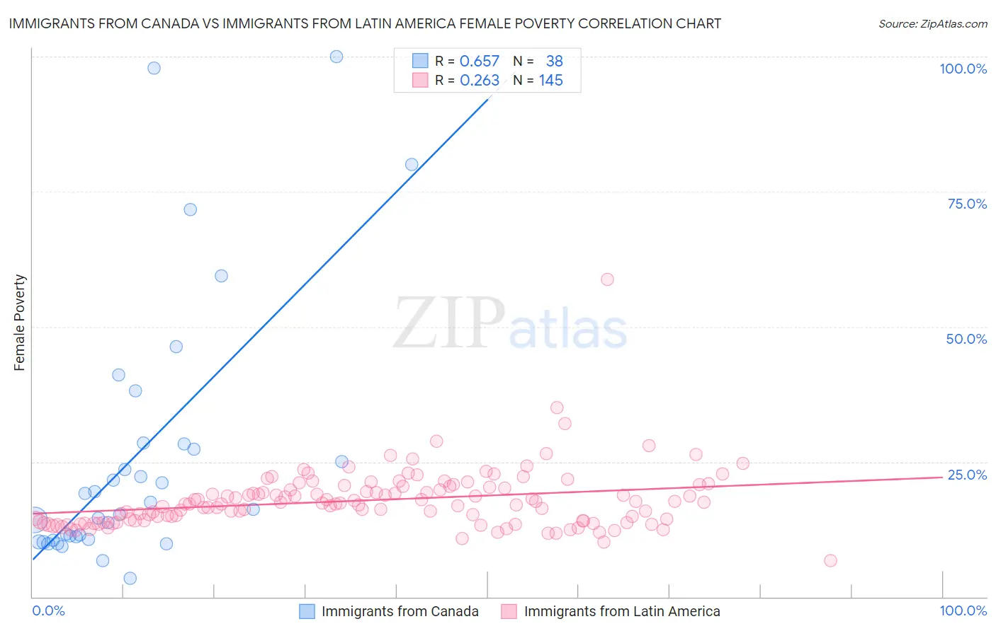 Immigrants from Canada vs Immigrants from Latin America Female Poverty