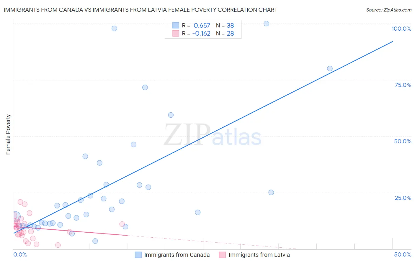 Immigrants from Canada vs Immigrants from Latvia Female Poverty