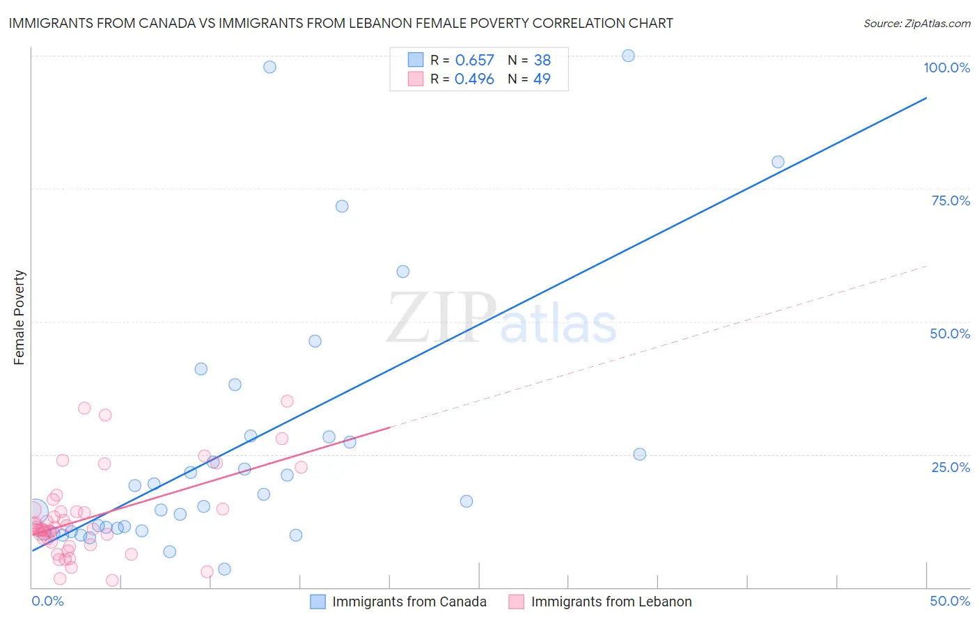 Immigrants from Canada vs Immigrants from Lebanon Female Poverty