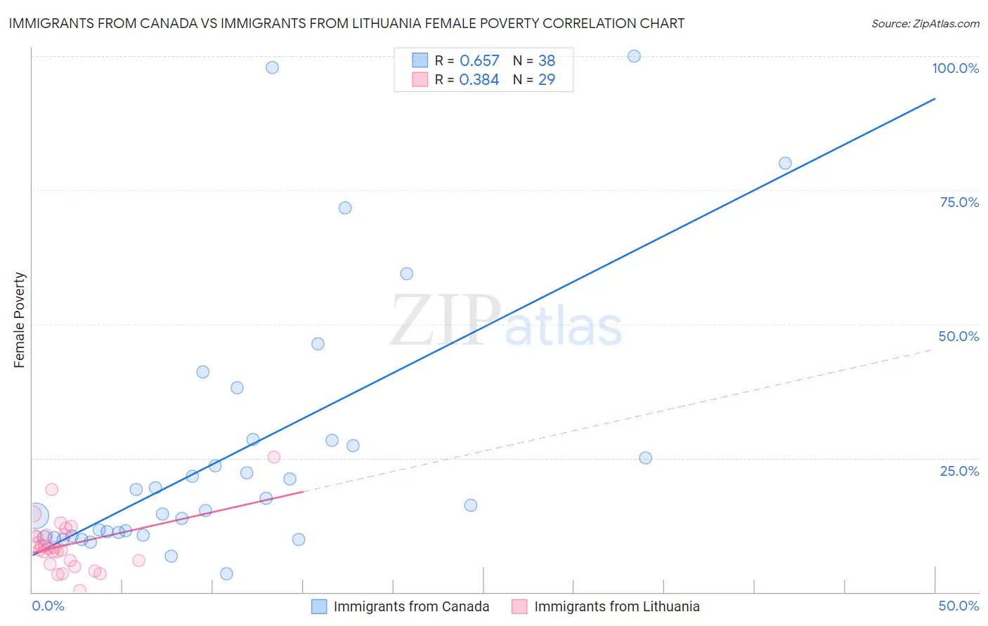 Immigrants from Canada vs Immigrants from Lithuania Female Poverty