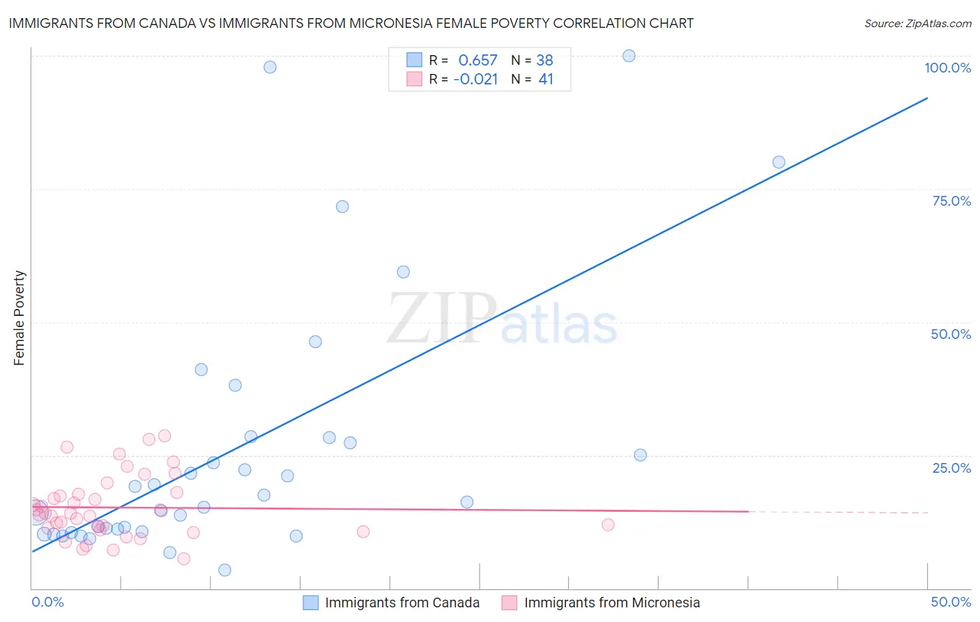 Immigrants from Canada vs Immigrants from Micronesia Female Poverty