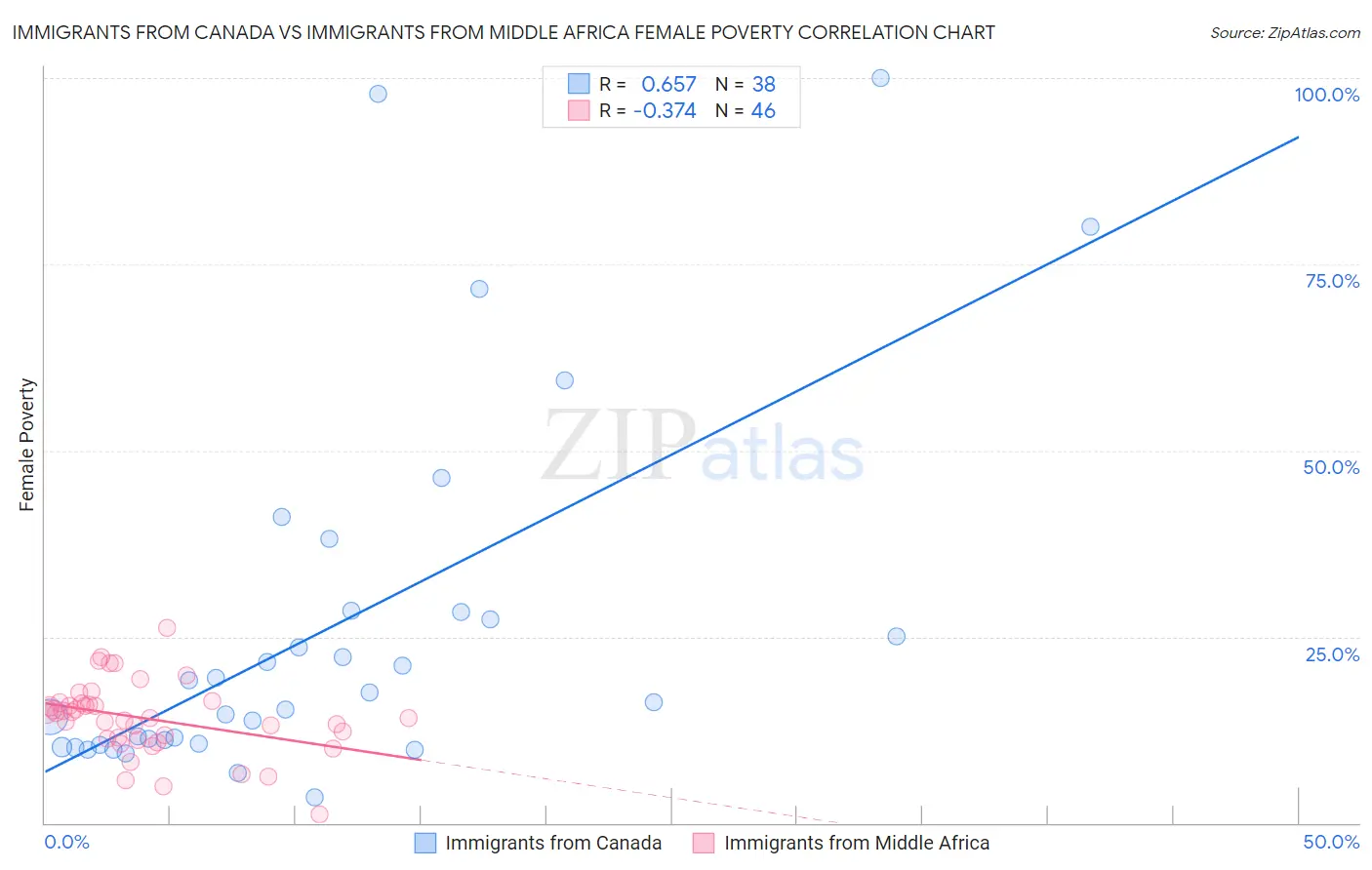 Immigrants from Canada vs Immigrants from Middle Africa Female Poverty