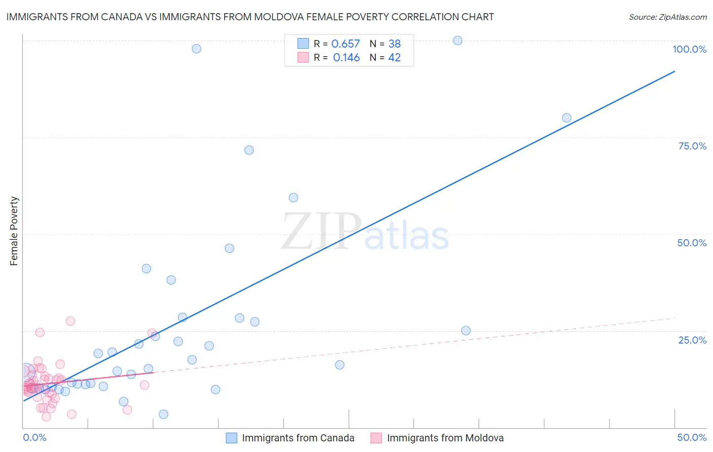 Immigrants from Canada vs Immigrants from Moldova Female Poverty