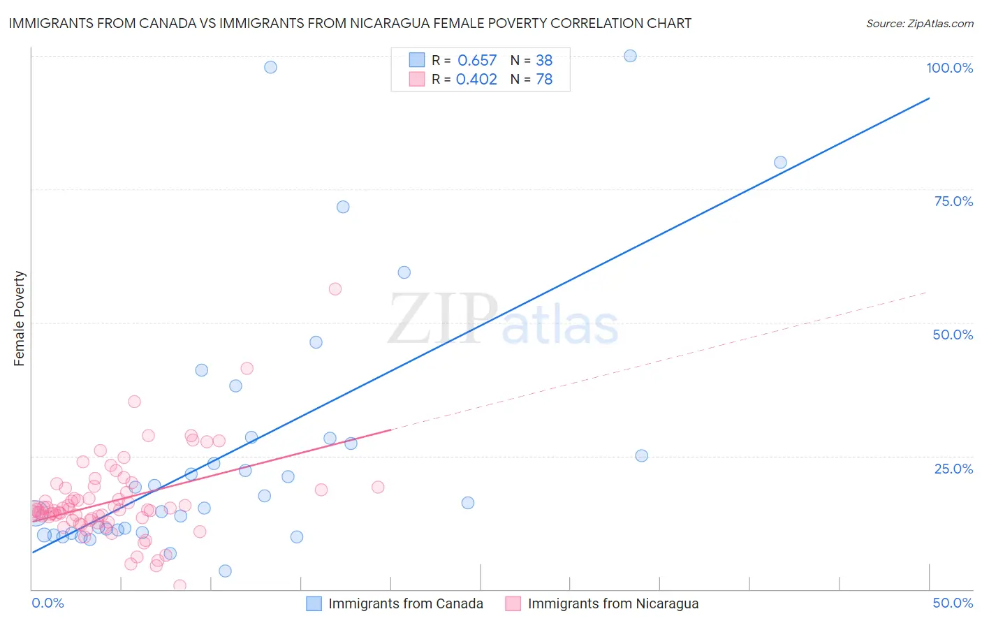 Immigrants from Canada vs Immigrants from Nicaragua Female Poverty