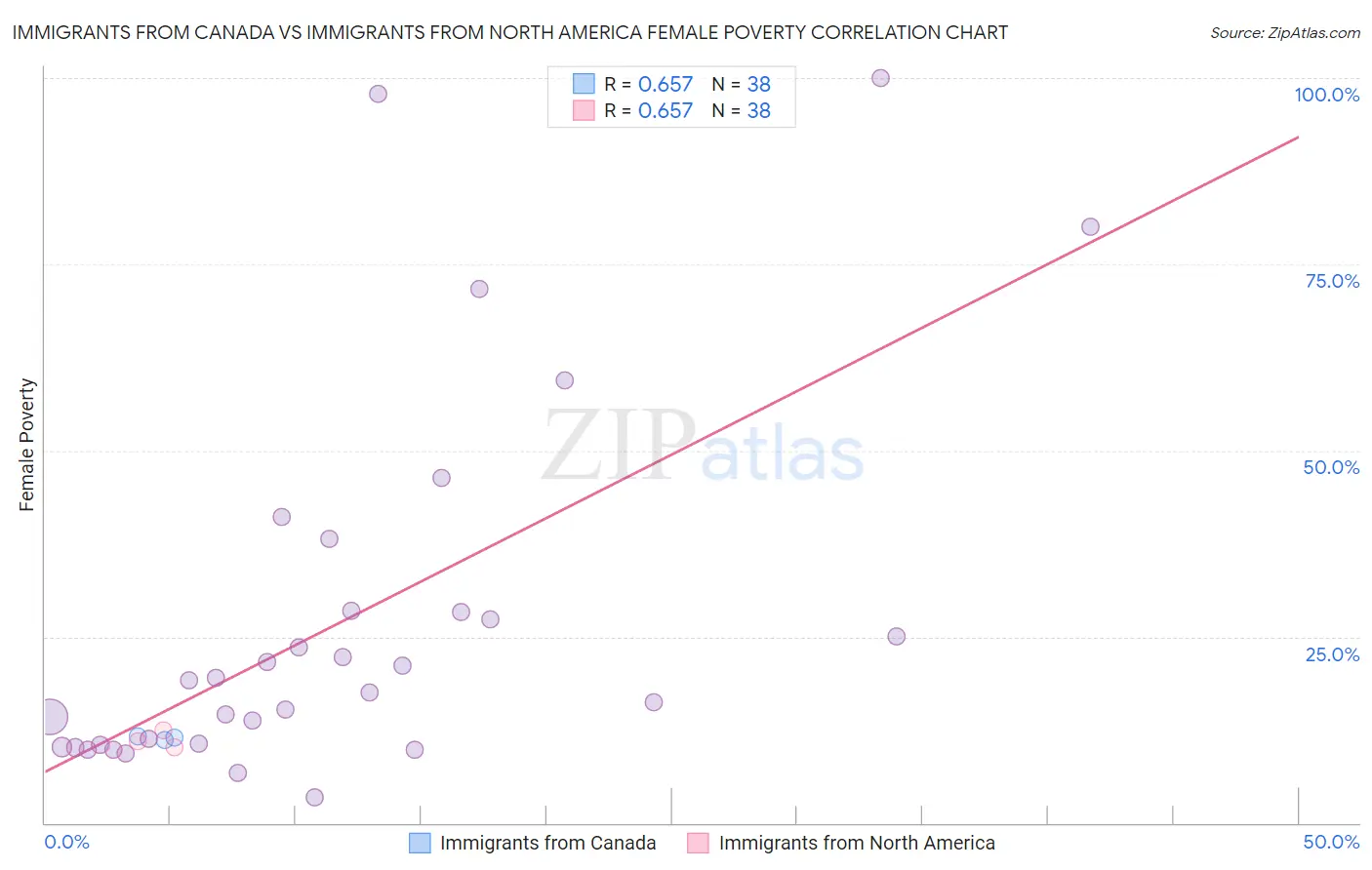 Immigrants from Canada vs Immigrants from North America Female Poverty