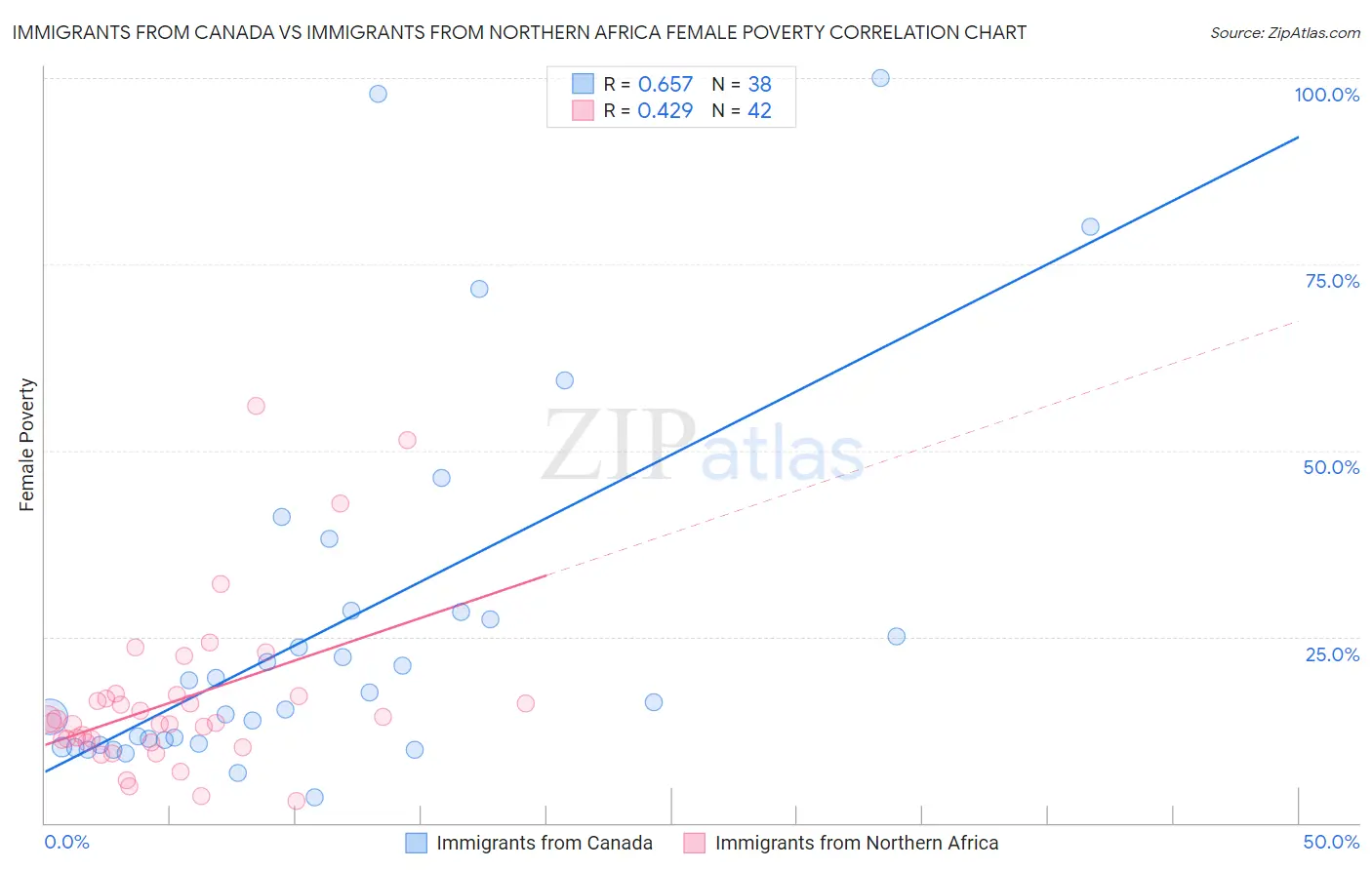 Immigrants from Canada vs Immigrants from Northern Africa Female Poverty