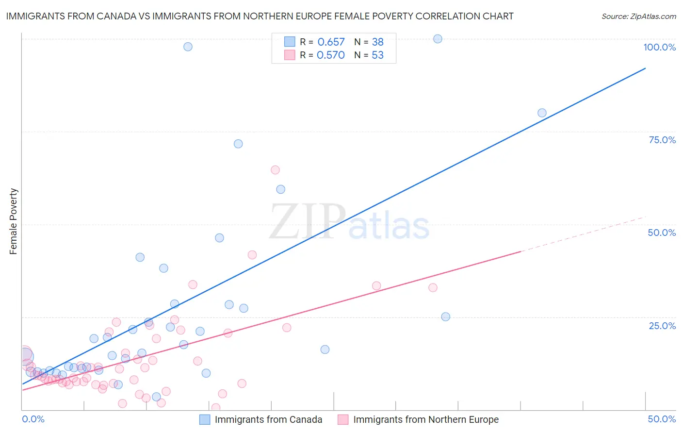 Immigrants from Canada vs Immigrants from Northern Europe Female Poverty