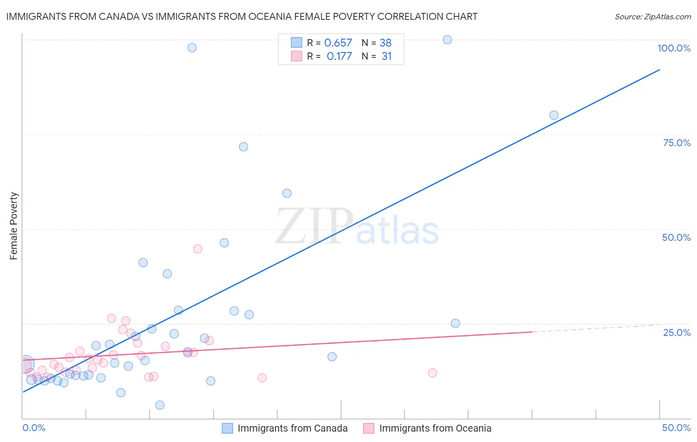 Immigrants from Canada vs Immigrants from Oceania Female Poverty