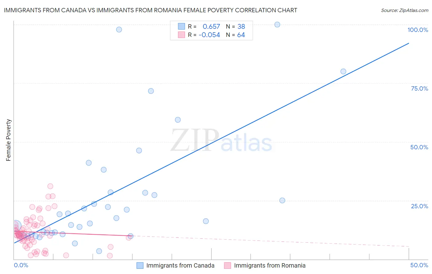 Immigrants from Canada vs Immigrants from Romania Female Poverty
