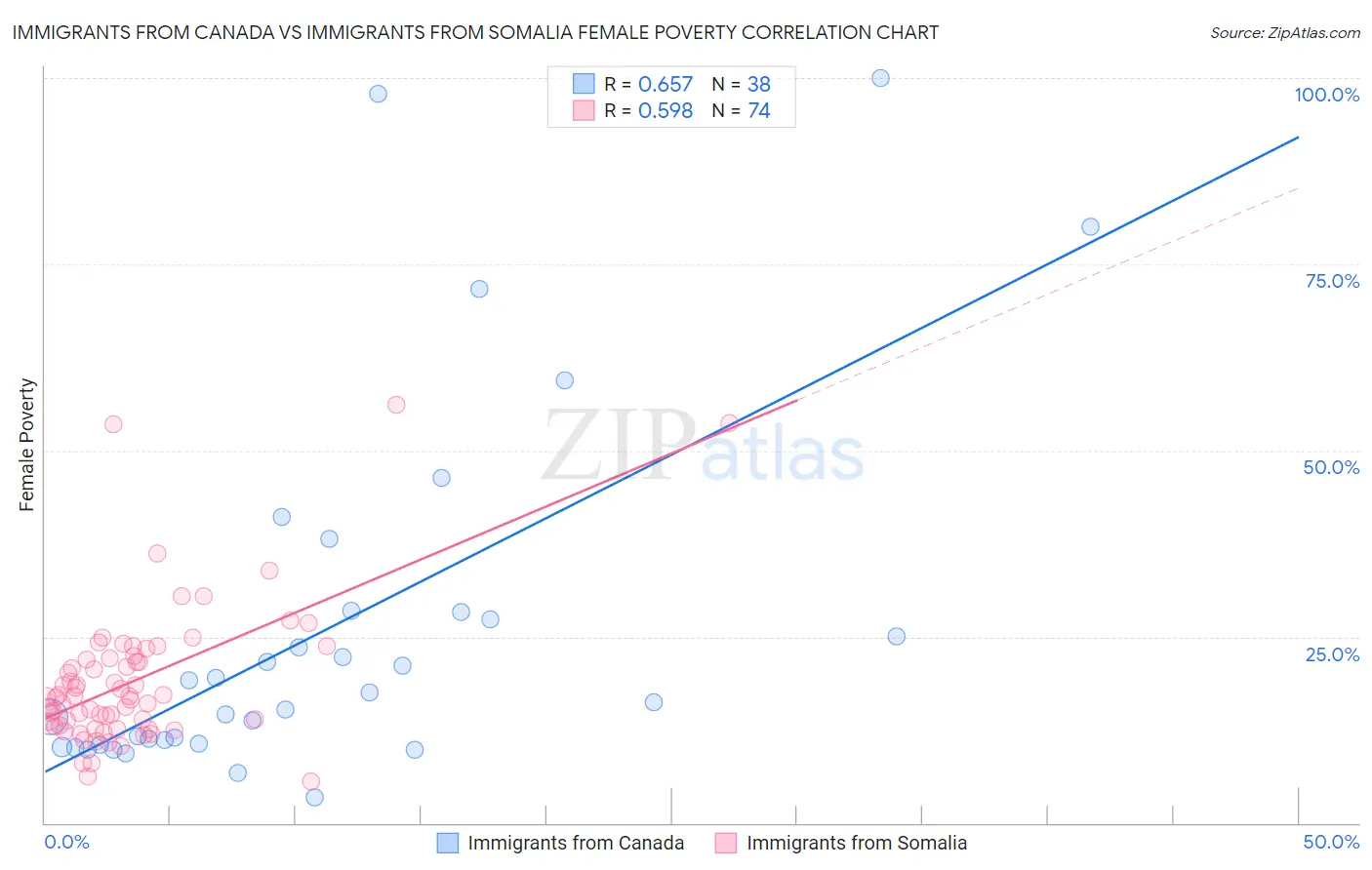 Immigrants from Canada vs Immigrants from Somalia Female Poverty