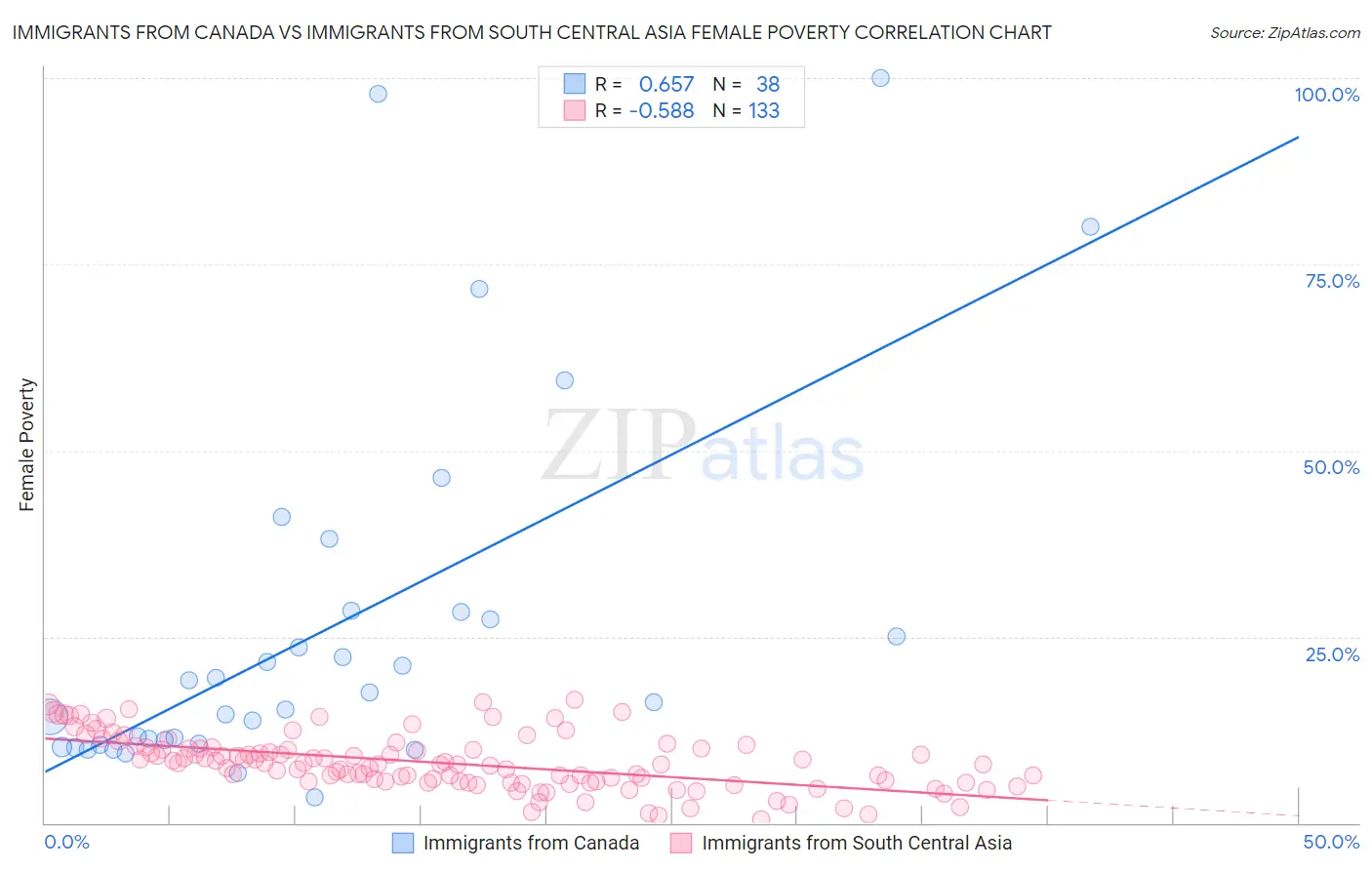 Immigrants from Canada vs Immigrants from South Central Asia Female Poverty