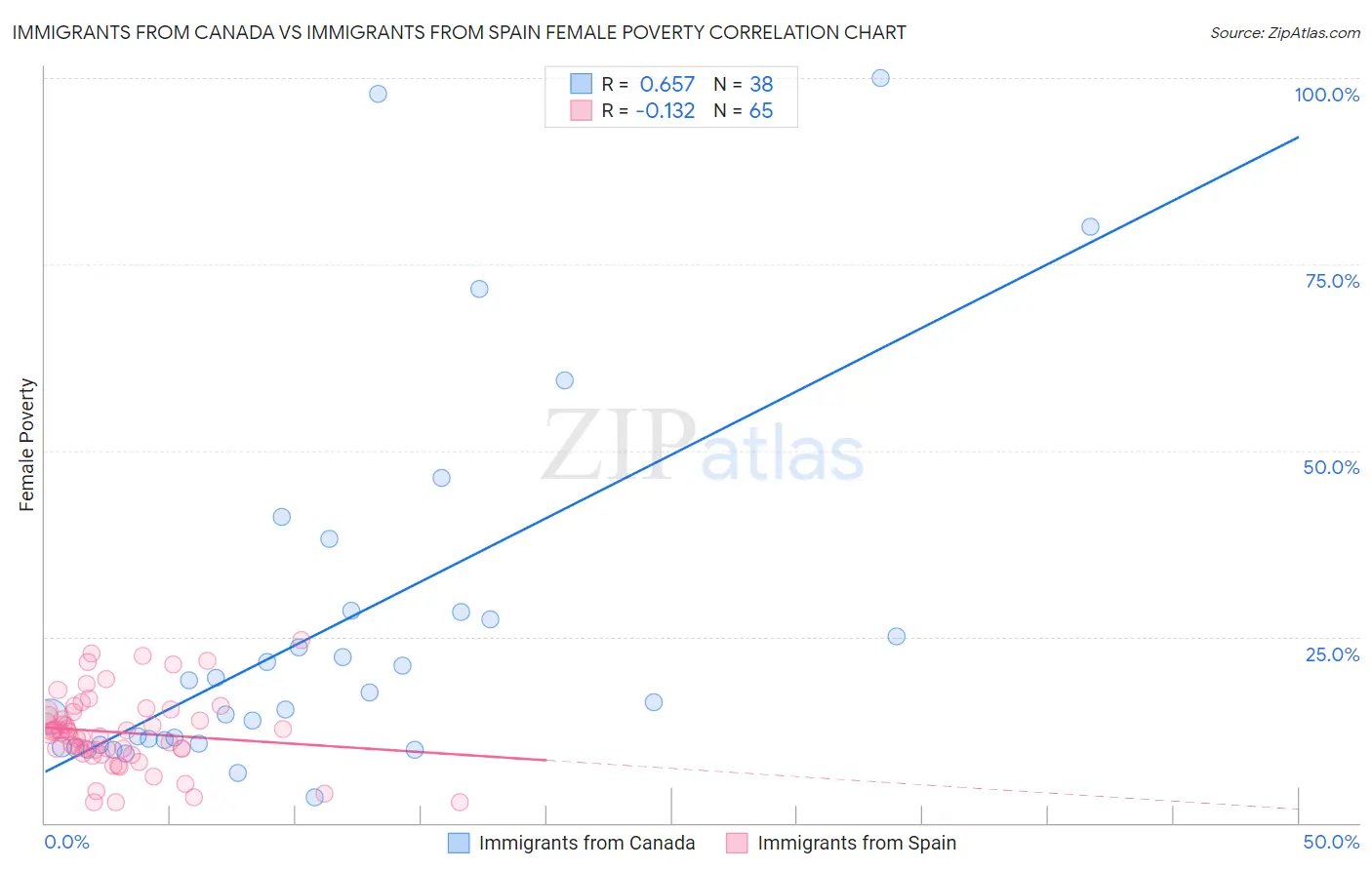 Immigrants from Canada vs Immigrants from Spain Female Poverty