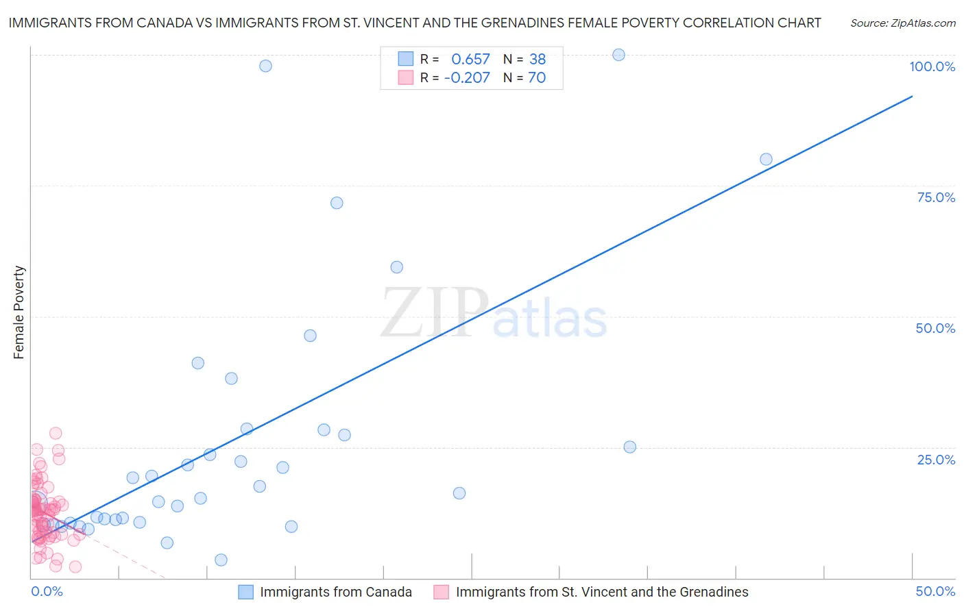 Immigrants from Canada vs Immigrants from St. Vincent and the Grenadines Female Poverty